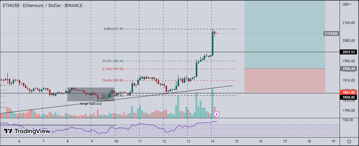 Ether 2000 Analyse Technique Du 14 Avril Sur L ETH