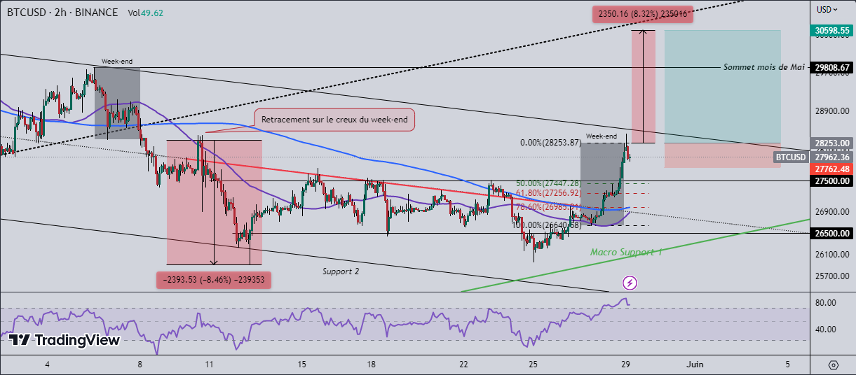 Bitcoin Hausse Analyse Technique Du 29 Mai Sur Le Bitcoin BTC