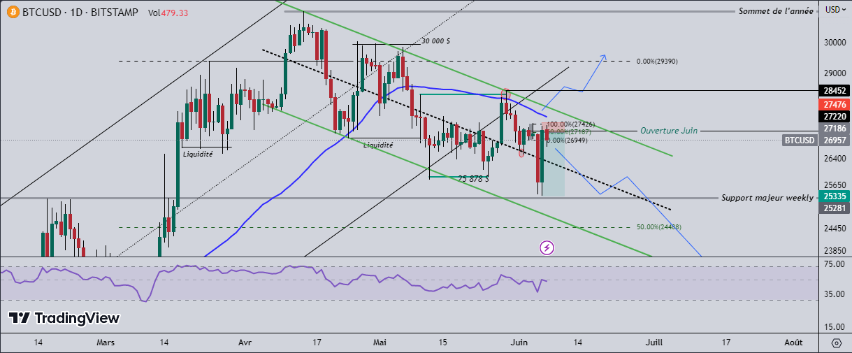 Bitcoin Direction Claire Analyse Technique Du 07 Juin Sur Le BTC