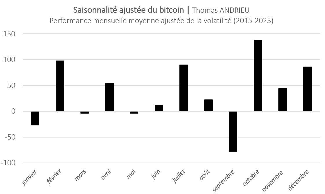 The Seasonality Of Bitcoin BTC Cointribune