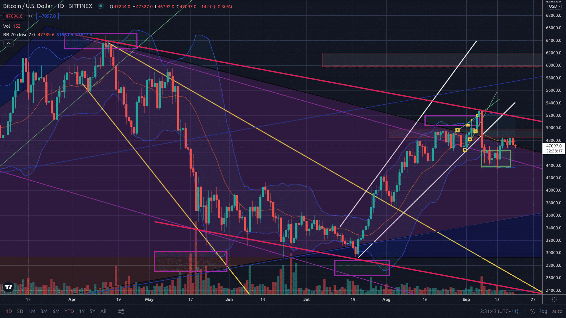 Crypto market today: Bitcoin (BTC), Ethereum (ETH), Celo (CELO), EOS (EOS) -20th September 2021