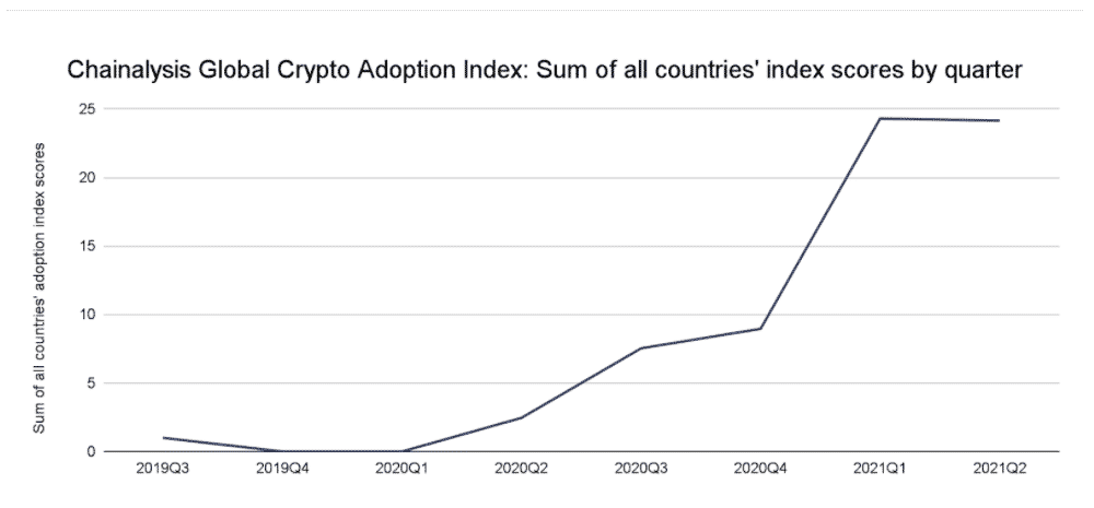 chainalysis 2021 global crypto adoption index