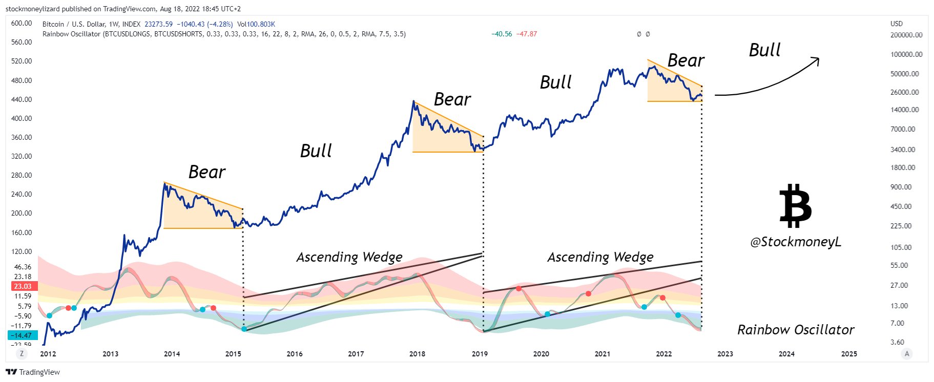 Bitcoin bullrun c'est le moment pour une phase haussière