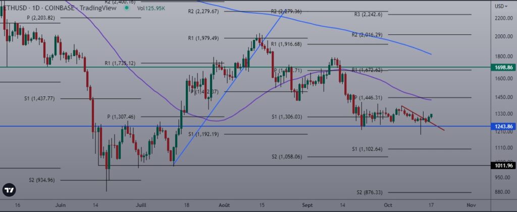 Ethereum (ETH) pourrait rebondir 