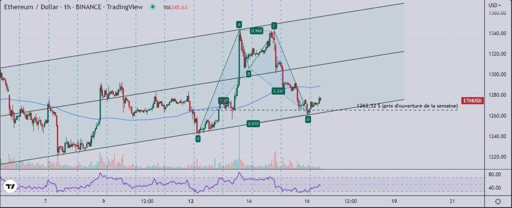 Une semaine mouvementée pour l’Ethereum (ETH)