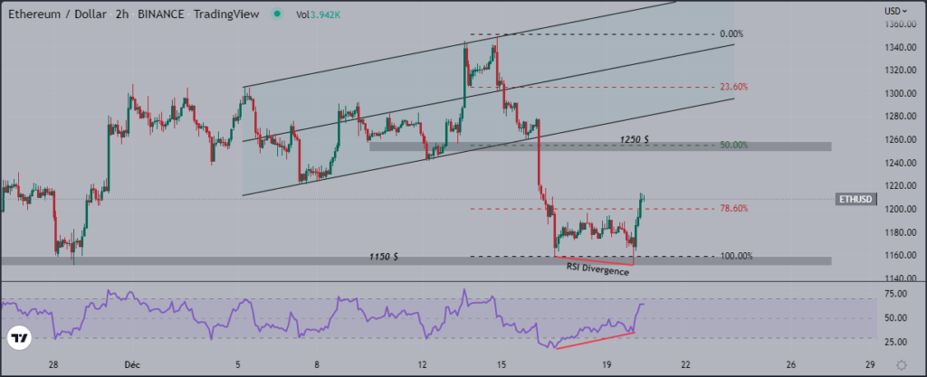 L’Ethereum bondi de 5 % depuis une zone de support