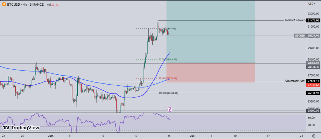 H4 Bitcoin (BTC) chart - source: TradingView