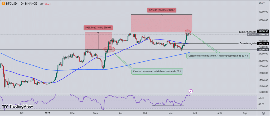 Daily Bitcoin (BTC) chart - source: TradingView