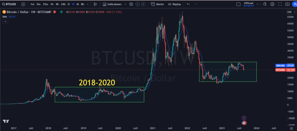 bitcoin, prix, investir, cycle