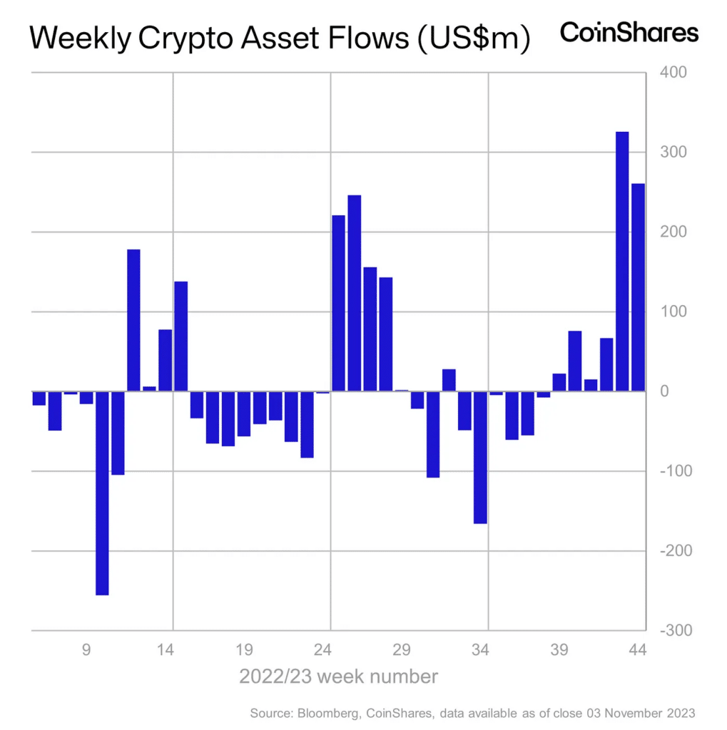 Flux de fonds crypto par semaine  (CoinShares)