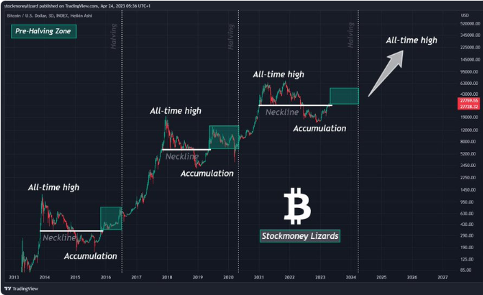 cycle, halving, bitcoin, performance