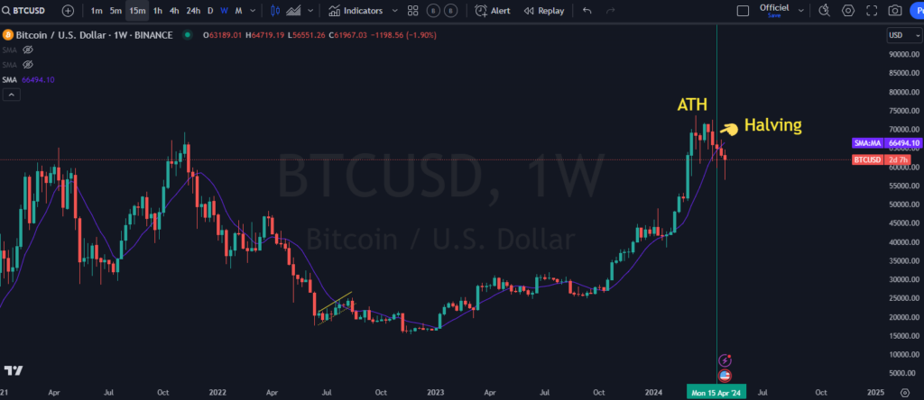 cycle, halving, bitcoin, performance