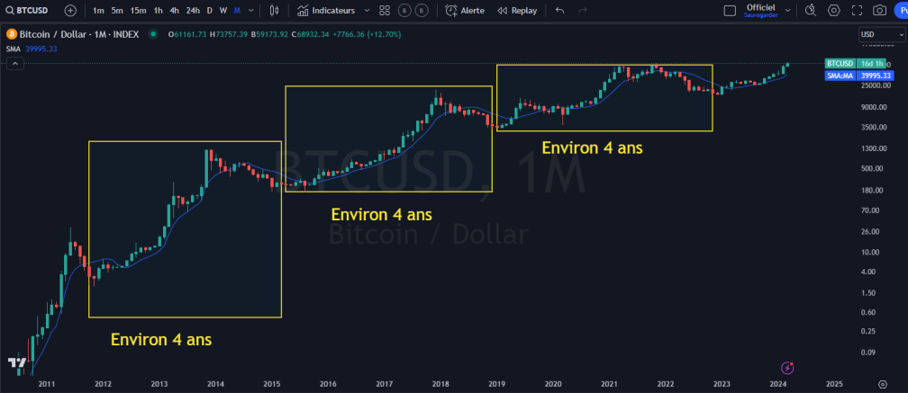 bitcoin, performance, cycle