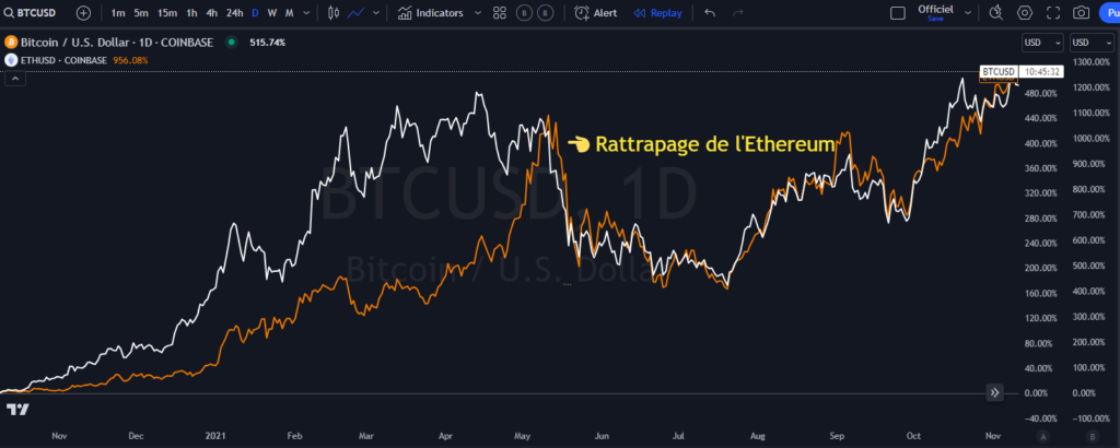 ethereum, bitcoin, crypto, performance, cycle, liquidités, rotation