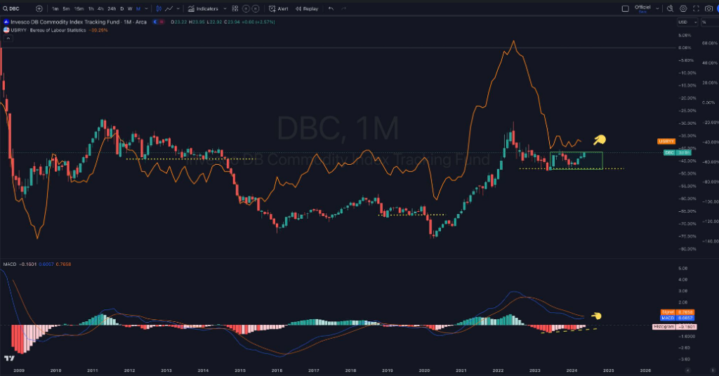 inflation, rates, drop, 2024, commodities