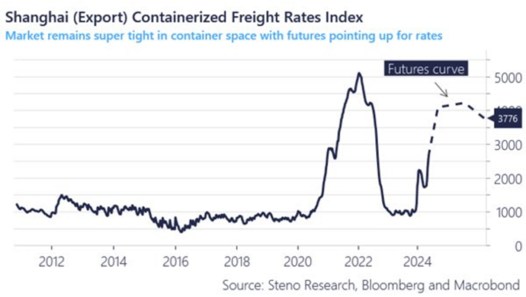 rates, transport, inflation