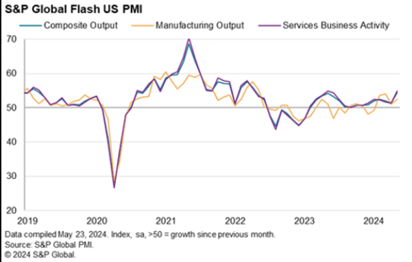 economy, rebound, increase