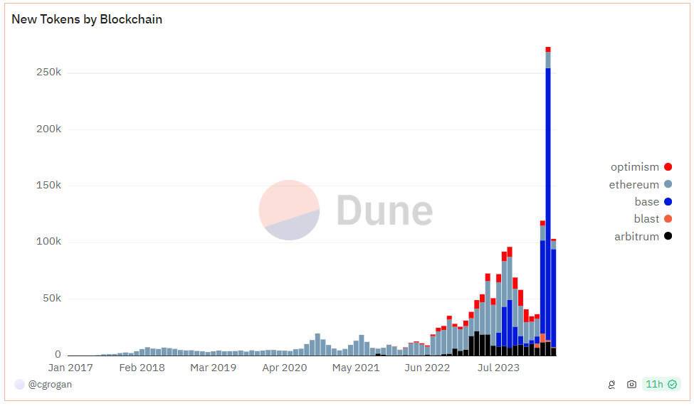 Pas moins de 372 642 nouveaux tokens crypto ont été lancés sur Ethereum depuis début avril.