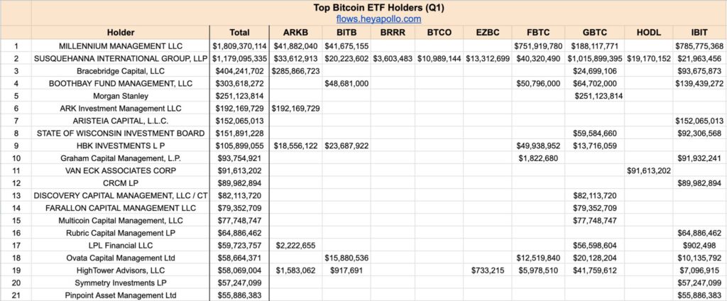 désormais 12,1 milliards de dollars qui sont investis dans les différents ETF Bitcoin cotés en bourse !