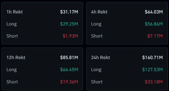 More than $160 million in open positions were removed from the crypto market in 24 hours.