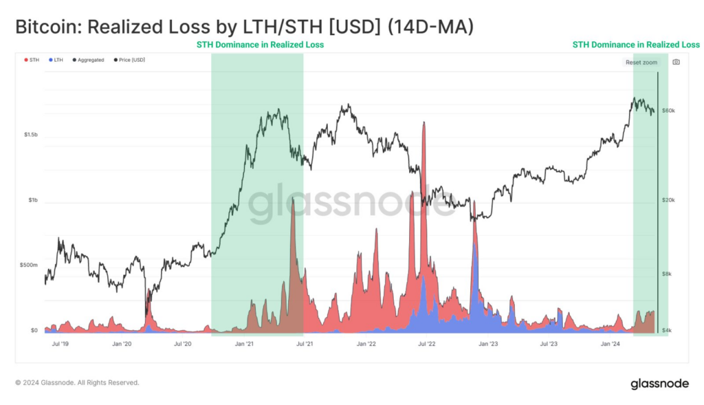 LTH/STH realized loss: analyzing losses by holding duration. (Glassnode)