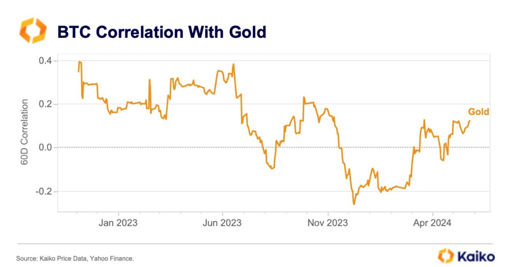 Graph showing the 60-day correlation between Bitcoin ($BTC) and gold