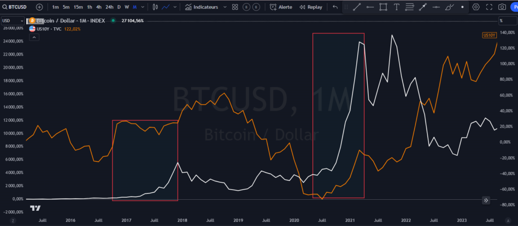 bitcoin, taux de rendement, corrélation