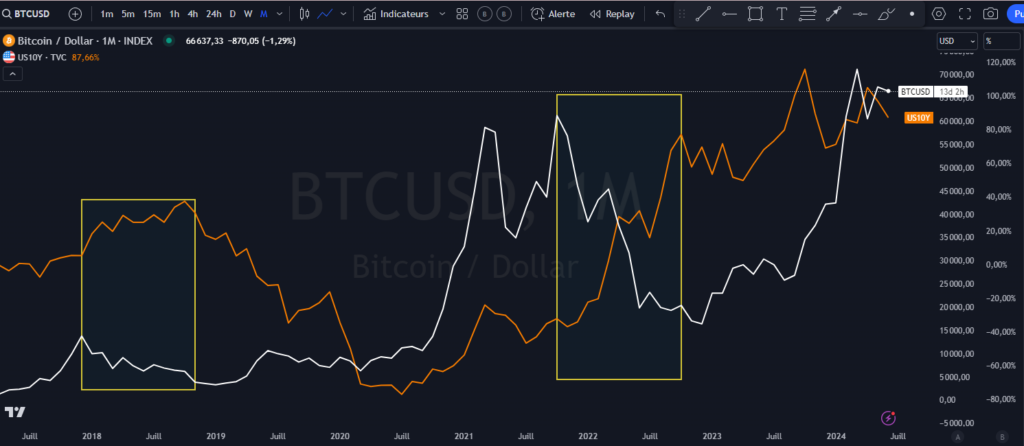 bitcoin, taux de rendement, corrélation