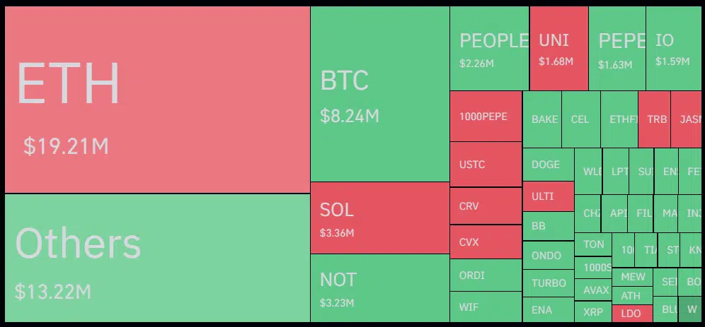 Ethereum dominates, with over 19 million in crypto liquidations, including 5.6 million in longs and 13.5 million in shorts