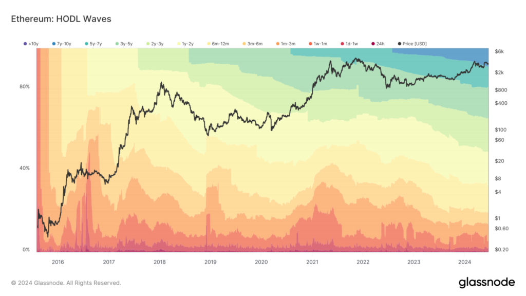 The Ethereum HODL Waves chart illustrates the distribution of crypto held over various periods.