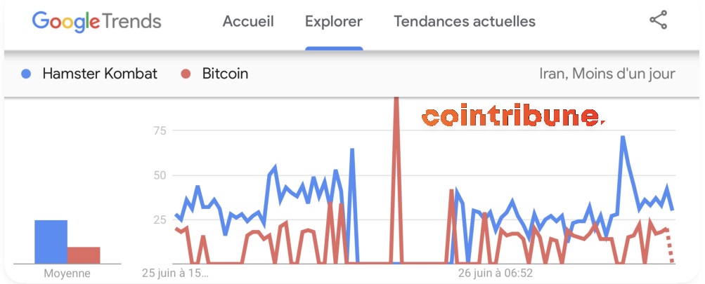 Google searches for Hamster Kombat crypto game have surpassed those for Bitcoin in Iran