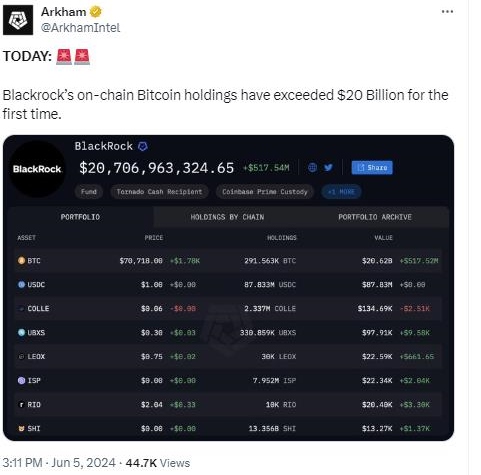 Bitcoin Hits $71,000: BlackRock’s Holdings Exceed $20 Billion