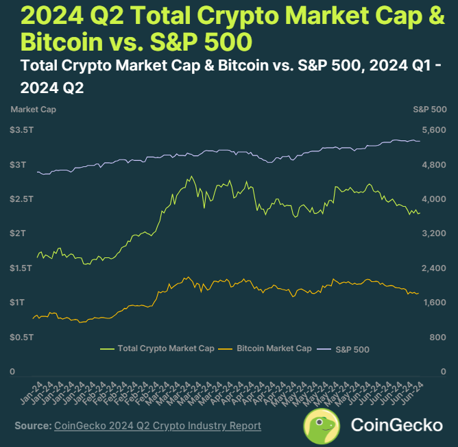 Comparaison-capitalisation-boursiere-crypto-bitcoin-SP 500