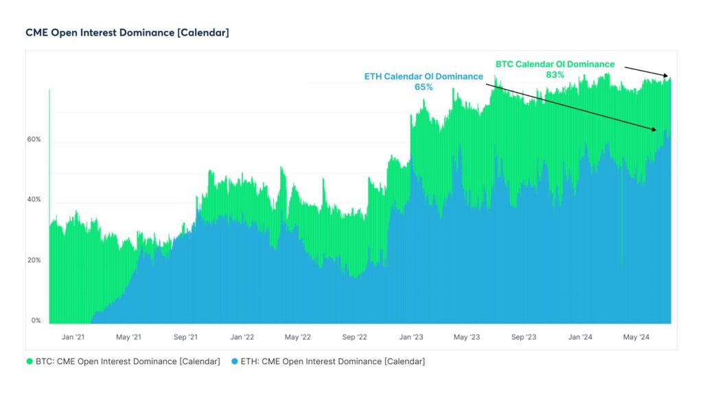 Open interest for Ethereum futures has recently reached all-time highs