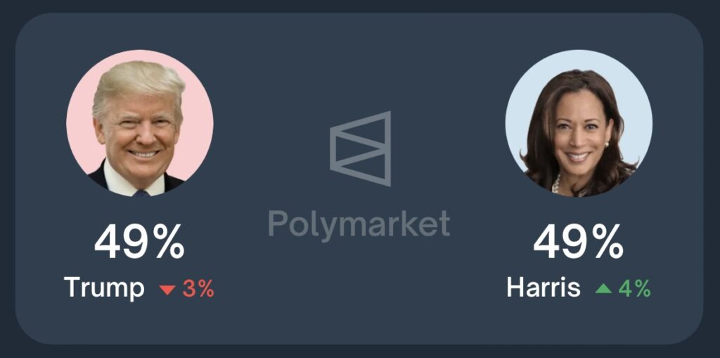 las probabilidades de Trump disminuyeron un 3 %, alcanzando el 49 %, mientras que las de Kamala Harris aumentaron un 3 %, colocándolos así en igualdad.