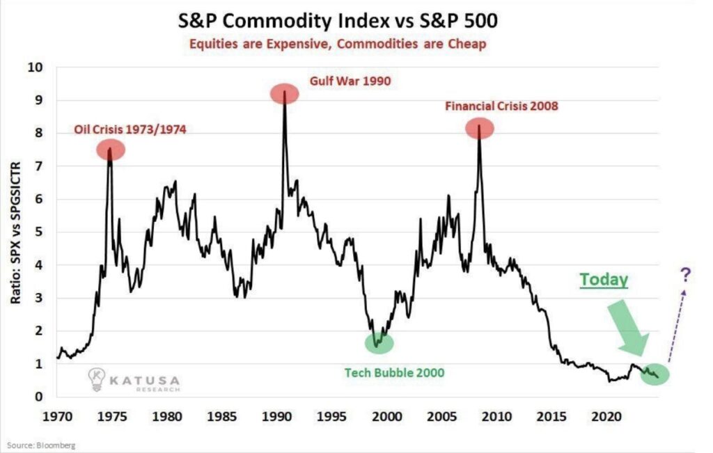 With commodities currently valued at levels last seen in 2000 and 1971, van de Poppe predicts a 10-year bull market for these undervalued assets.