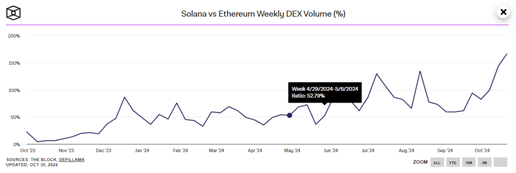 volume-dex-solana-ethereum