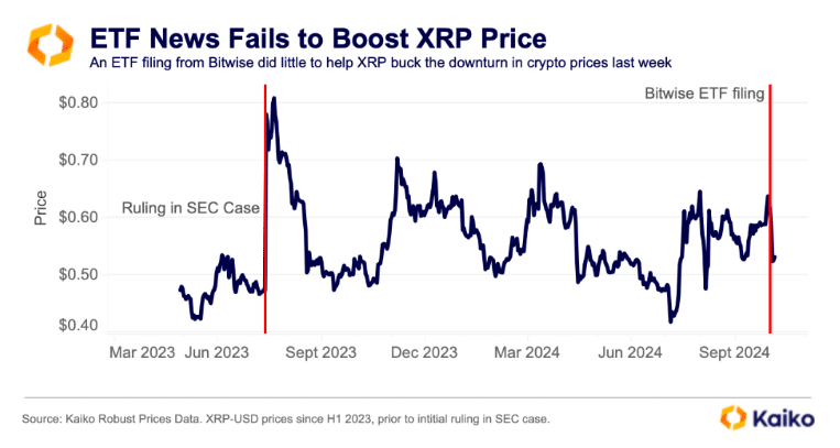 Relation prix XRP et ETF