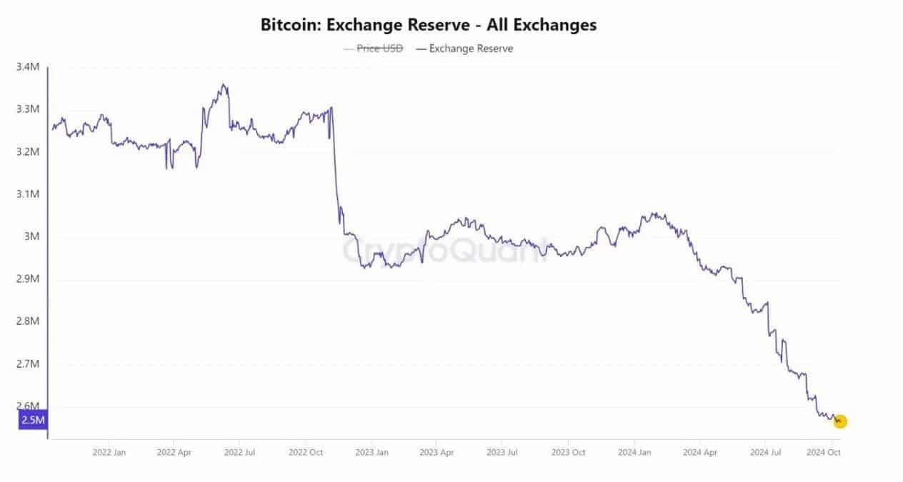 bitcoin reserves on exchanges have dropped from more than 3.3 million BTC three years ago to 2.6 million today.