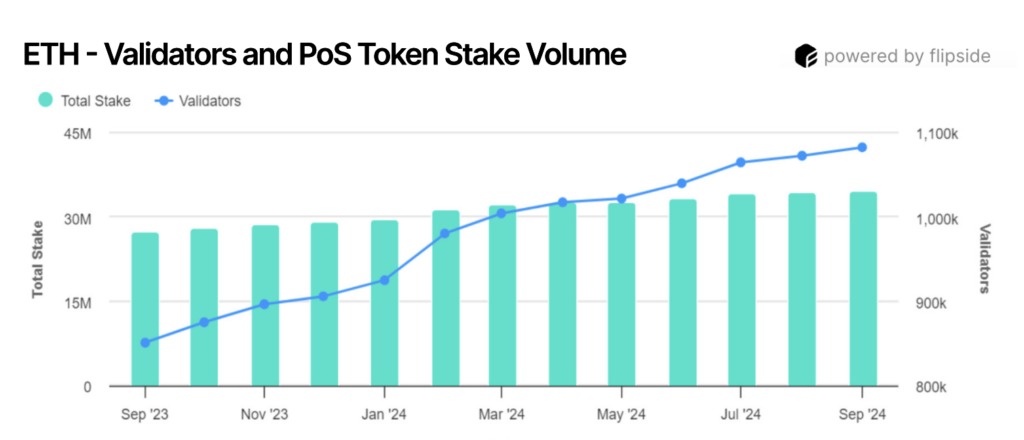 In September 2023, the number of Ethereum validators stood at 824,300. However, by June 2024, this figure surpassed one million for the first time, reaching a total of 1,071,590 crypto validators