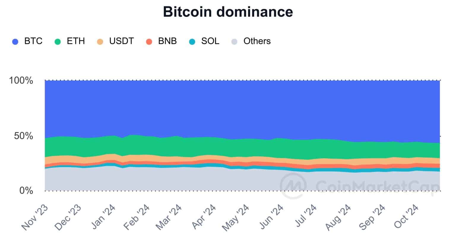 En octobre 2024, la part de marché de Bitcoin a grimpé à 57 %, son plus haut niveau depuis mars 2021. En revanche, la part de marché d'Ethereum a chuté à 13,5 %, son niveau le plus bas depuis avant la fusion d'Ethereum en septembre 2022.