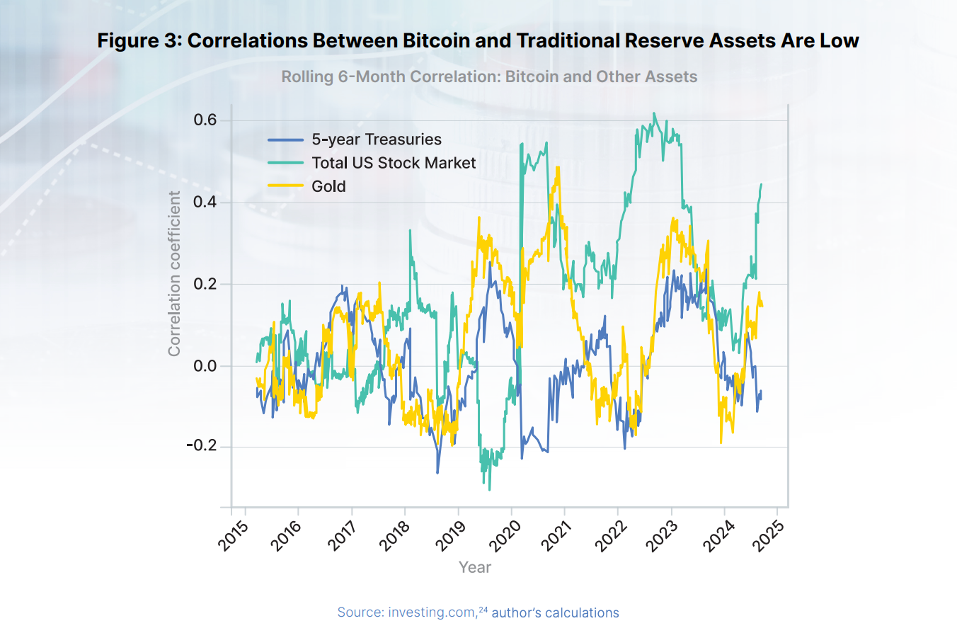 In a context of rising geopolitical tensions, Bitcoin offers an alternative to traditional assets like gold, often used as a safe haven.