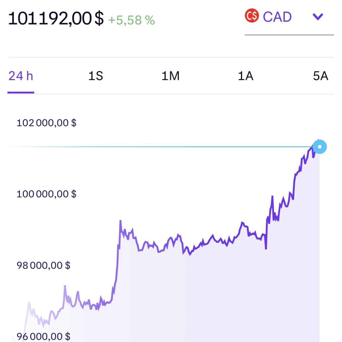 el precio del bitcoin ha alcanzado el equivalente a 100,000 dólares canadienses en algunas plataformas de intercambio.