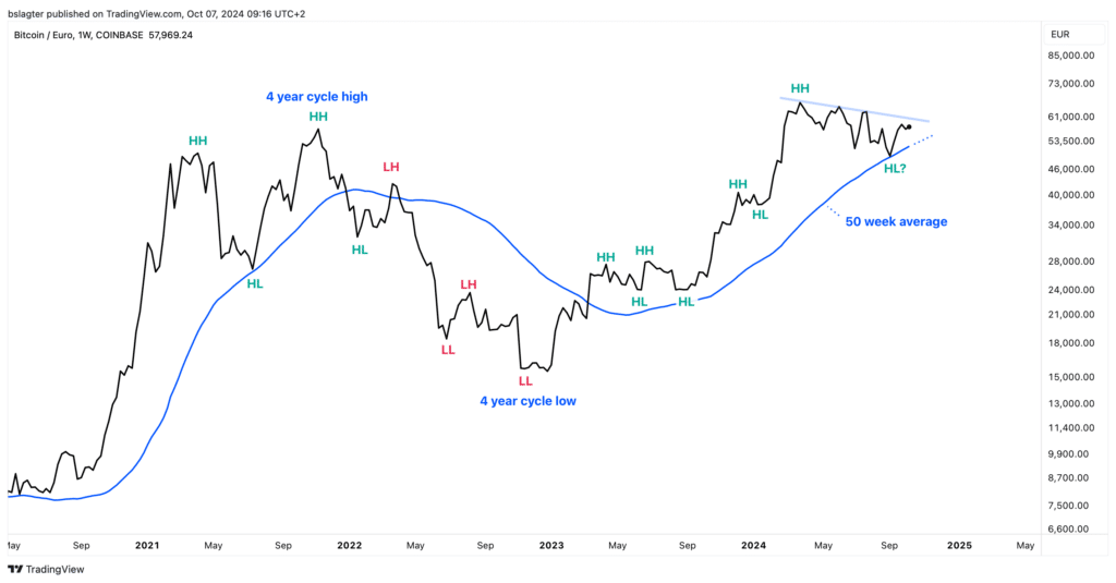 The charts show that the series of higher highs and lower lows remains intact, supported by the 50-week moving average. This setup suggests that a decisive move is imminent, either towards a deeper correction or towards a recovery to the upside.