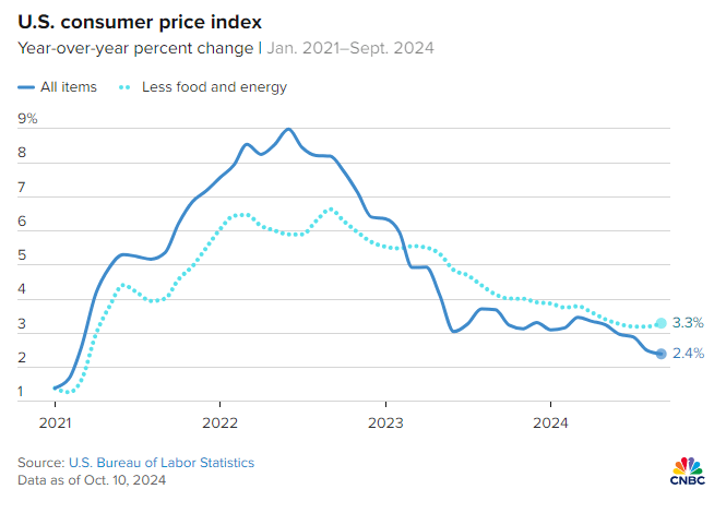 indice-prix-consommation-USA