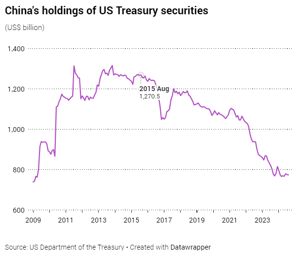 bonds-tresor-chine