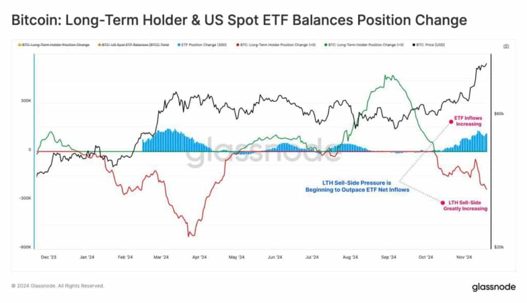 This significant drop has rather been attributed to sales from long-term holders who decided to realize their gains. This created significant selling pressure in the Bitcoin market.