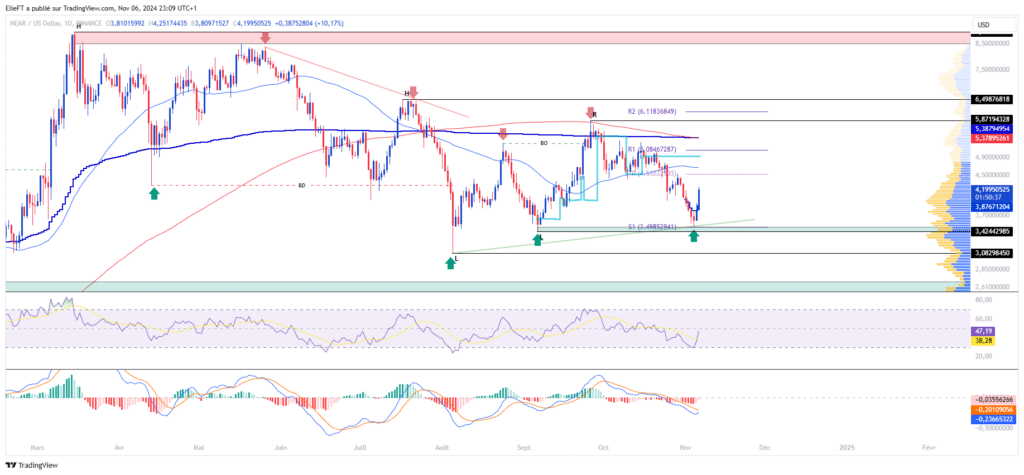 Graphique du NEAR/USD (1D)