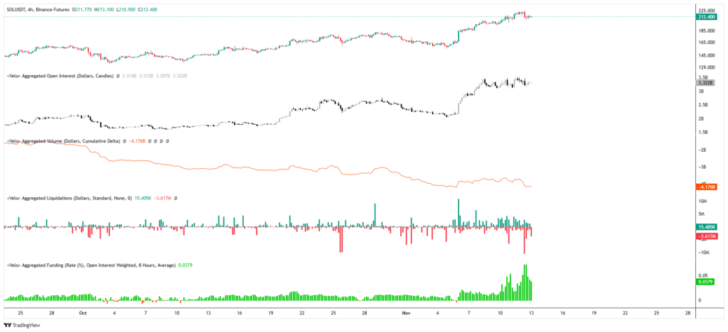 Open Interest / CVD / Liquidations & Funding rate SOL/USDT
