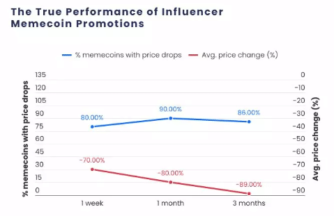 perfo-influenceurs-memecoins